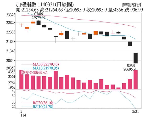 加权指数1140331(日线图)