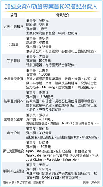 注資百億 數發部挺AI新創 10家配投人出列
