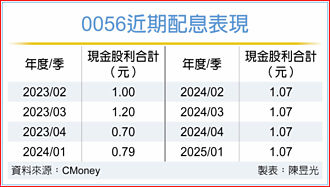股民聚焦 0056配息1.07元