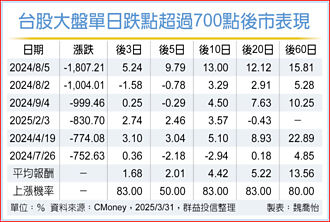 台股縮缸 高息ETF抗波動