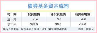 債市資金走勢分歧 非投等債 持續淨流入