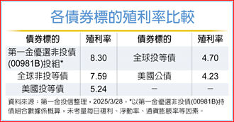 灰犀牛來襲 非投資等級債抗跌守穩