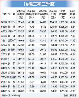 16檔三率三升 高價電子股拉風