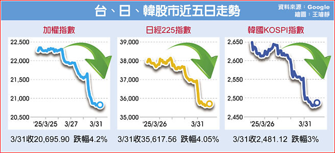 台、日、韩股市近五日走势