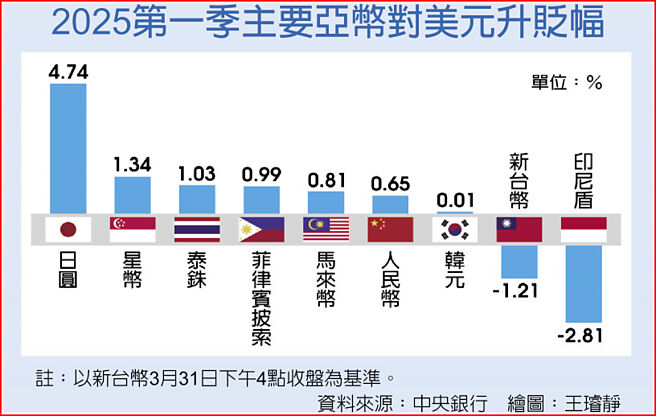 2025第一季主要亚币对美元升贬幅