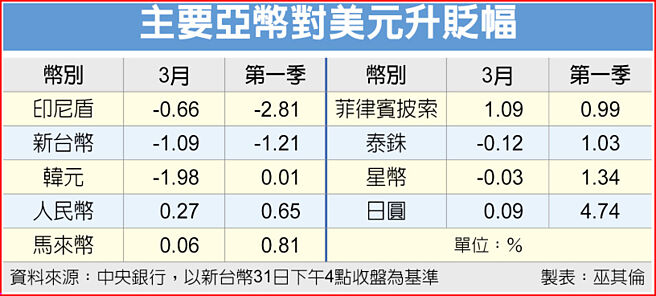 主要亚币对美元升贬幅