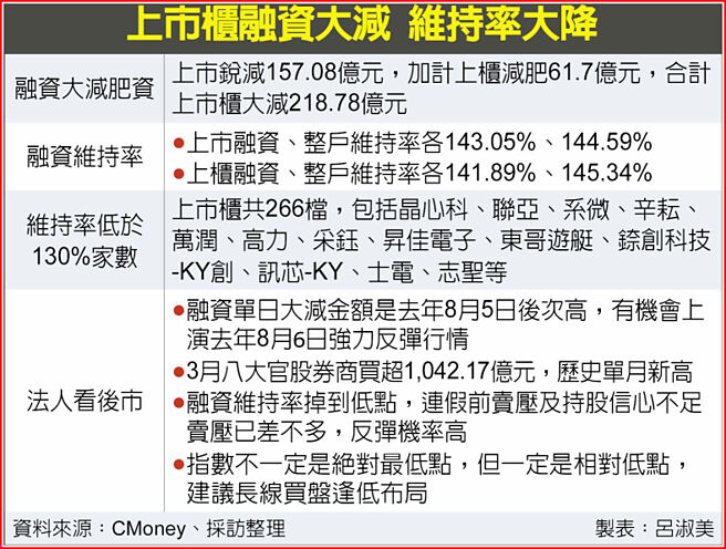 上市柜融资大减 维持率大降