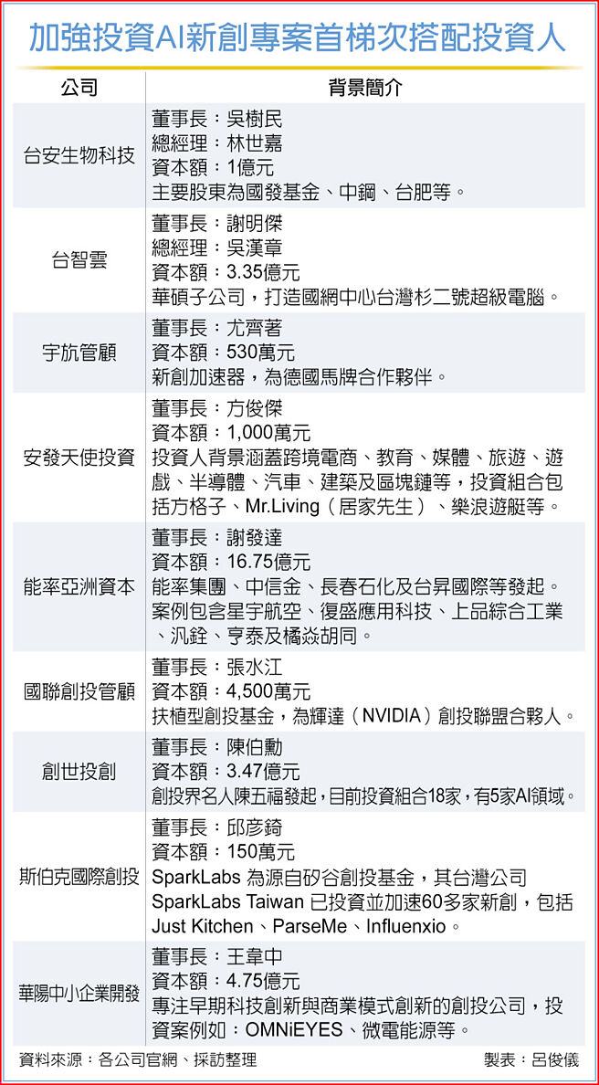 加强投资AI新创专案首梯次搭配投资人
