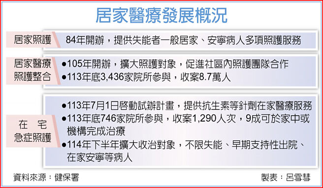 居家醫療發展概況