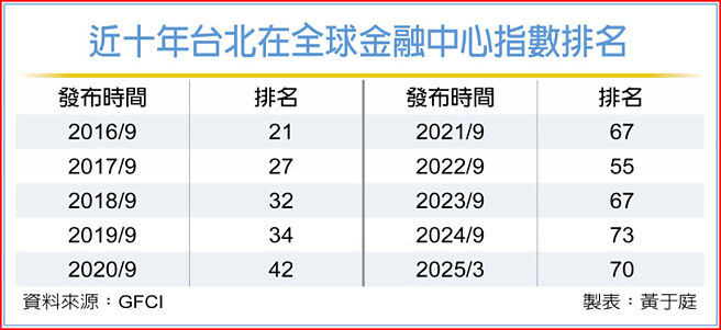 近十年台北在全球金融中心指數排名
