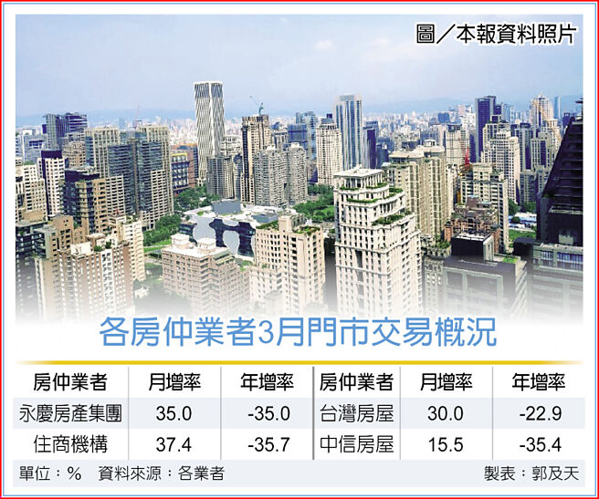 各房仲业者3月门市交易概况