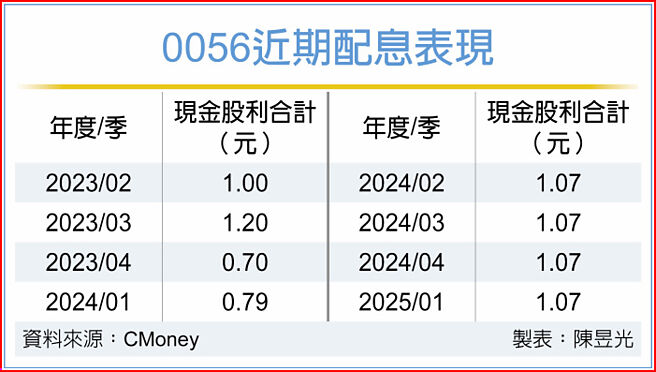 0056近期配息表現