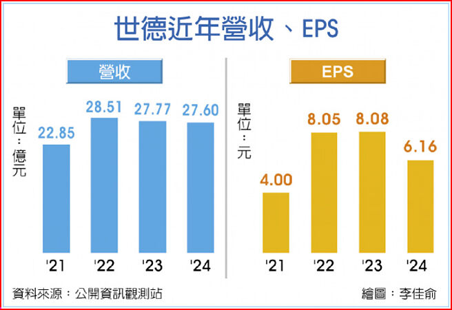 世德近年營收、EPS