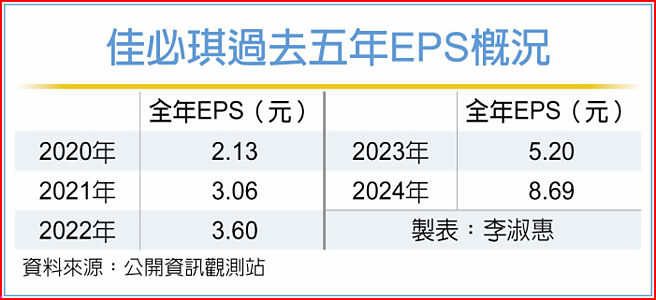 佳必琪過去五年EPS概況