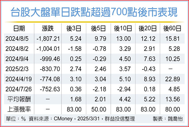 台股大盤單日跌點超過700點後市表現