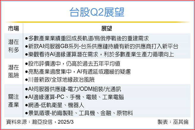 台股Q2展望