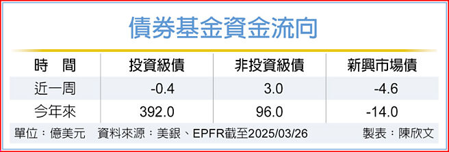 債券基金資金流向