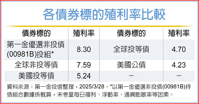 各債券標的殖利率比較