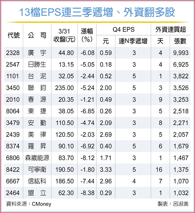 13檔EPS連三季遞增、外資翻多股