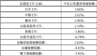 市值型ETF隨川投顧慘跌，高股息ETF反攻成功！這檔ETF表現亮眼！
