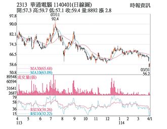 熱門股－華通 外資逢低加碼