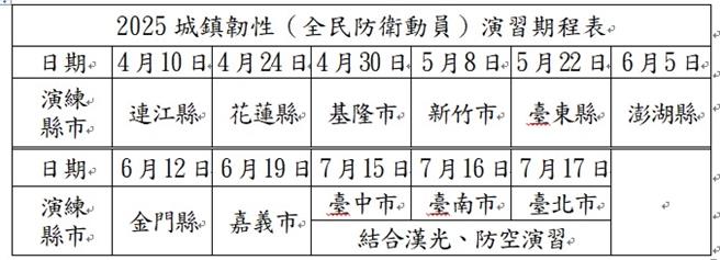 演习预于4月至7月间由台北市等3个直辖市及基隆市等8个县（市）政府办理，于4月10日起由连江县政府办理今年第1场次「全民防卫动员演习」，区分上午「兵棋推演」及下午「综合实作」两阶段。（国防部提供）