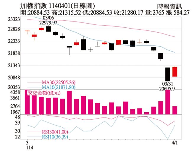加權指數1140401(日線圖)