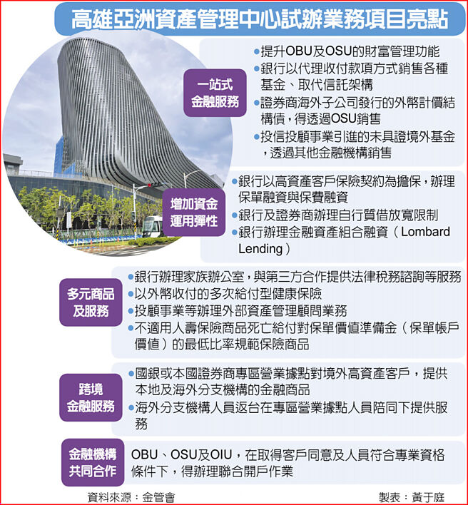 高雄亞洲資產管理中心試辦業務項目亮點