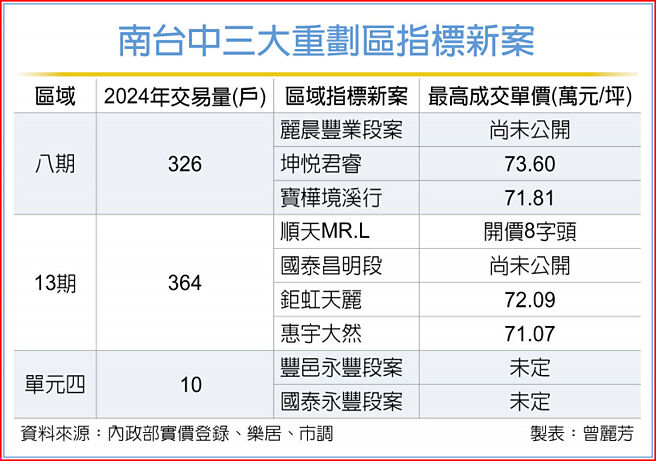 南台中三大重划区指标新案