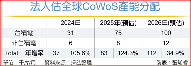 法人估全球CoWoS产能分配