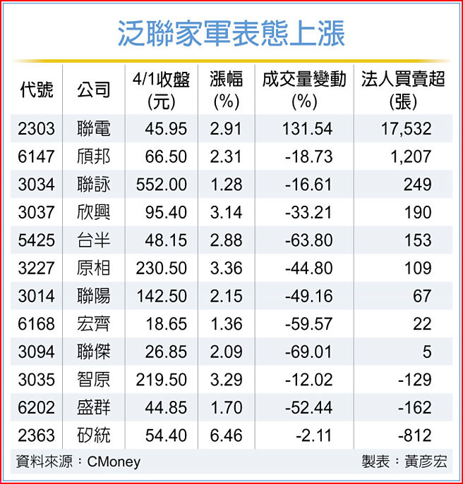 泛联家军表态上涨