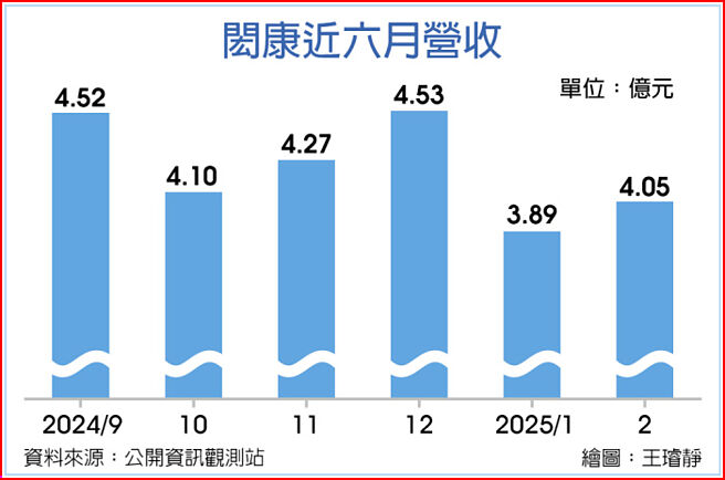 闳康近六月营收