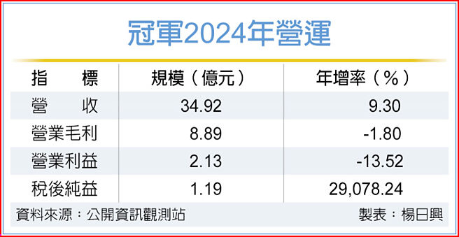 冠軍2024年營運