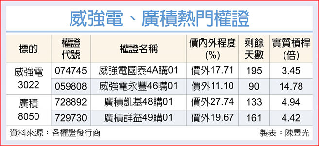 威强电、广积热门权证
