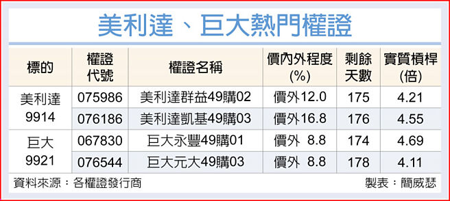 美利达、巨大热门权证