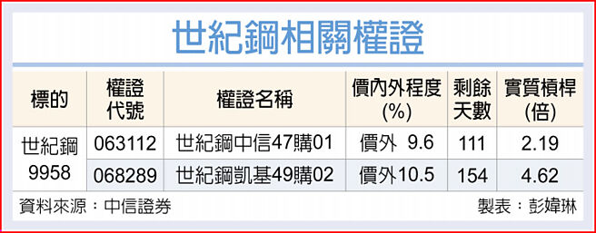世紀鋼相關權證