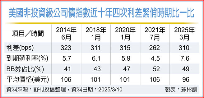 美国非投资级公司债指数近十年四次利差紧俏时期比一比