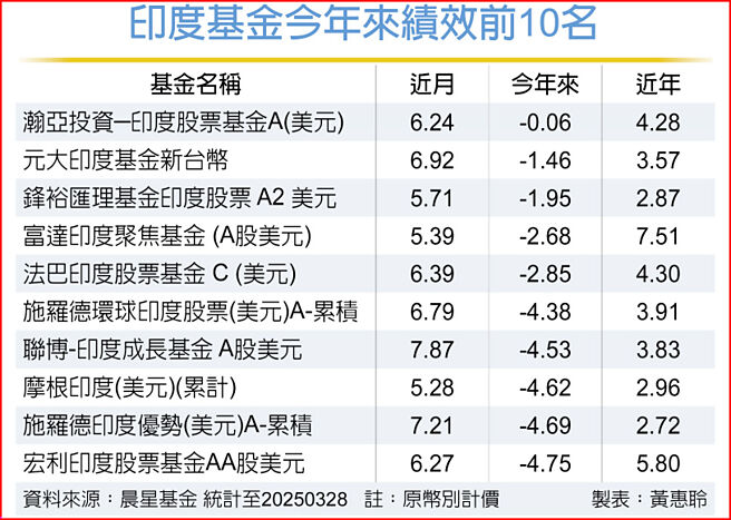 印度基金今年來績效前10名