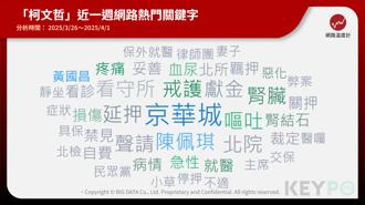 柯文哲近一週網路聲量逾40萬   熱門關鍵字竟是這些！
