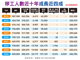 移工需求持續攀升 統振、東聯互動營運穩增長