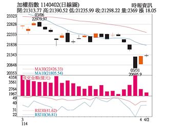 操盤心法－指數醞釀跌深反彈 留意風險控管