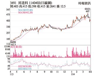 熱門股－昇達科 站回400元關卡