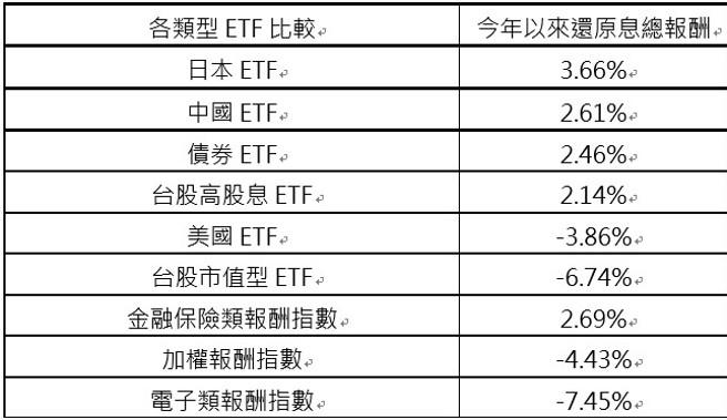 注：各类型ETF报酬採挂牌ETF平均报酬，资料日期：2024/12/31-2025/03/27，Yesmedia整理。