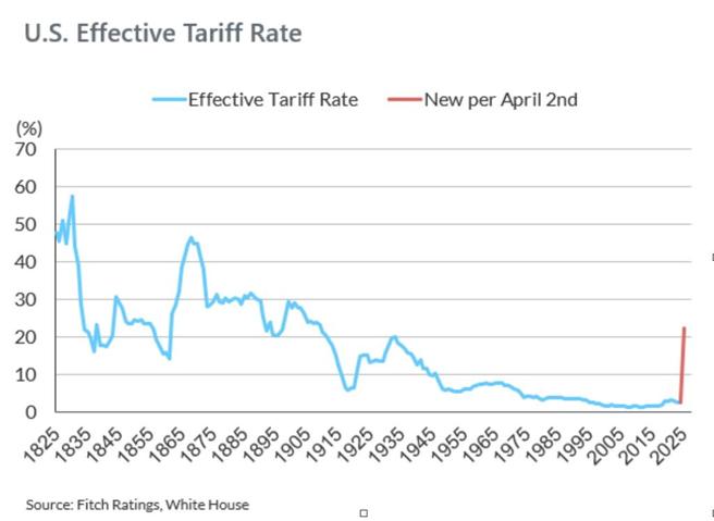 美国关税歷年态样，在川普作手下，2025年突然拉升至22％。资料来源／惠举评级