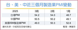 關稅影響浮現 台廠4月美國訂單估衰退
