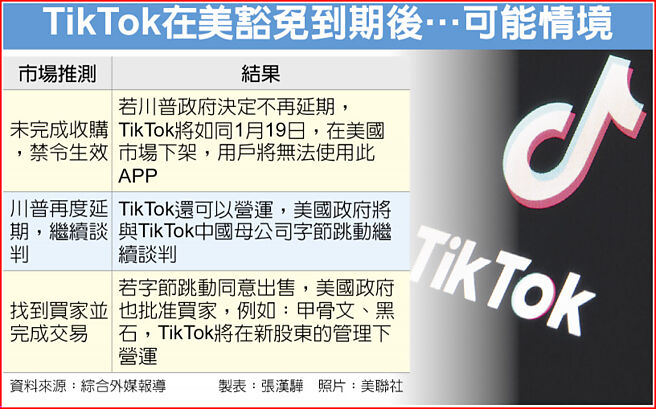 TikTok在美豁免到期後…可能情境