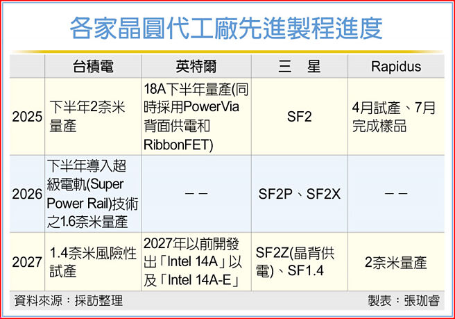 各家晶圆代工厂先进制程进度