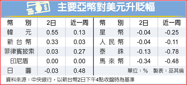 主要亞幣對美元升貶幅