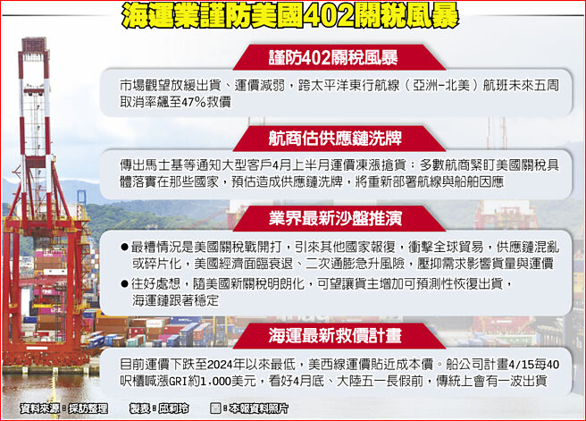 海运业谨防美国402关税风暴
