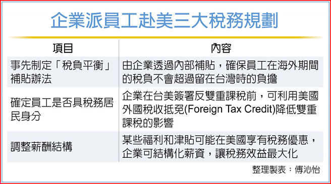 企業派員工赴美三大稅務規劃